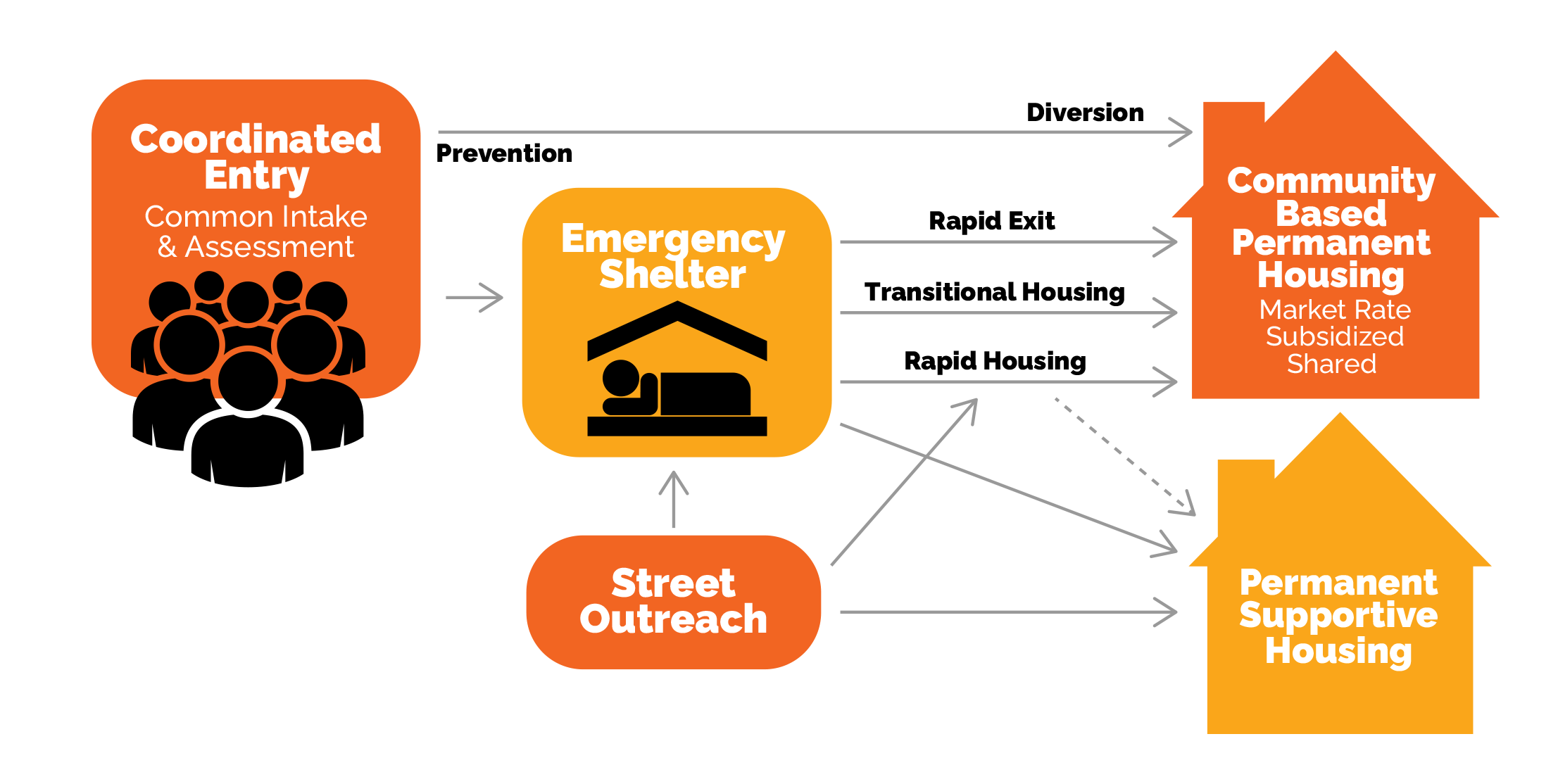 Montgomery County Homeless Continuum CCES Model