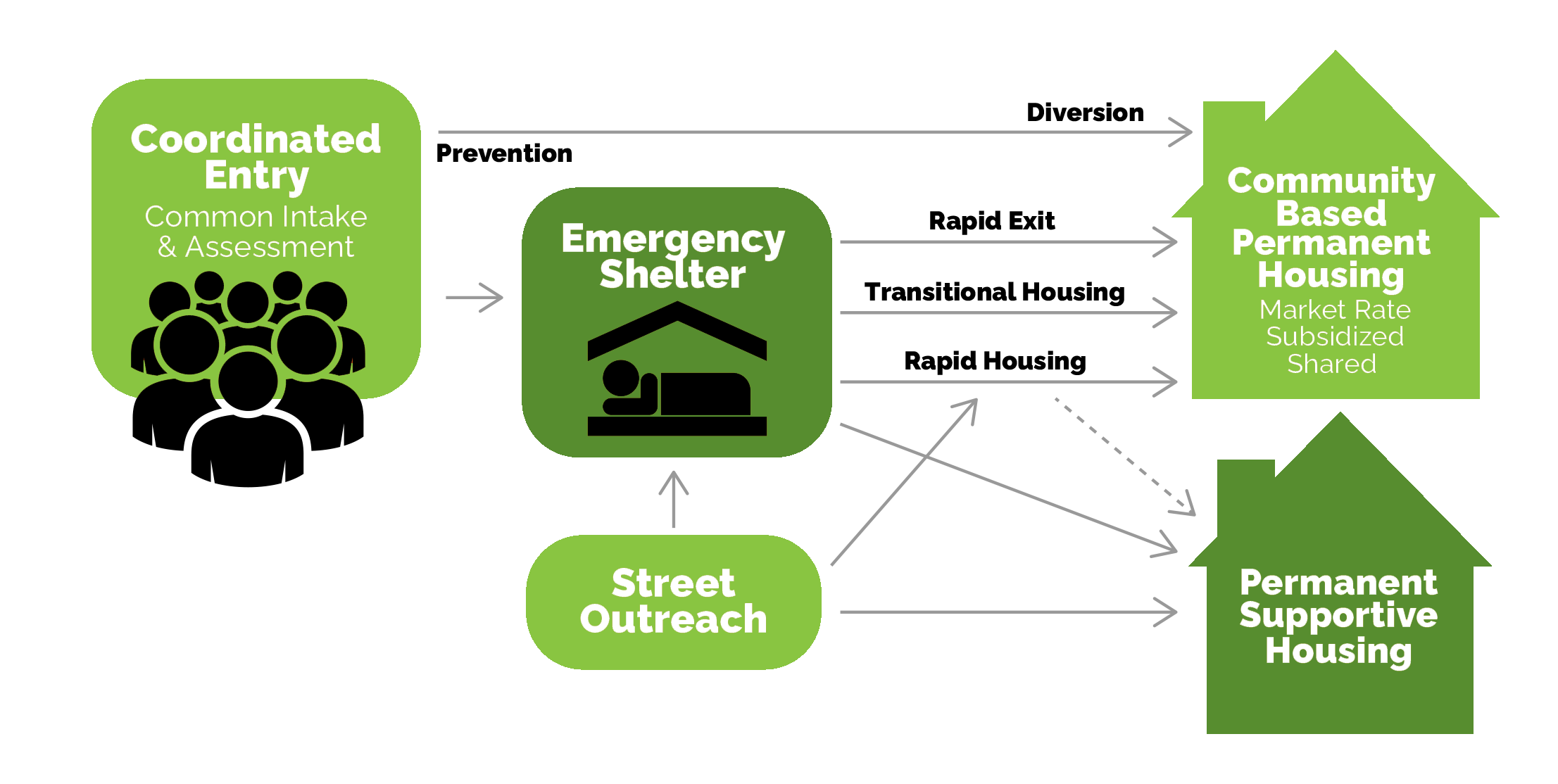 green-Homeless-Continuum- CCES Model